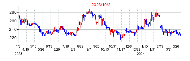 2023年10月2日 17:00前後のの株価チャート